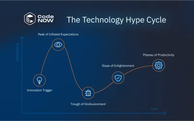 Gartner Hype Cycle 2021